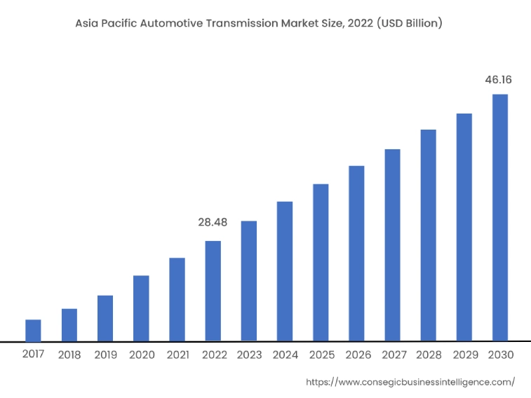 Asia Pacific Automotive Transmission Market Size, 2022 (USD Billion)