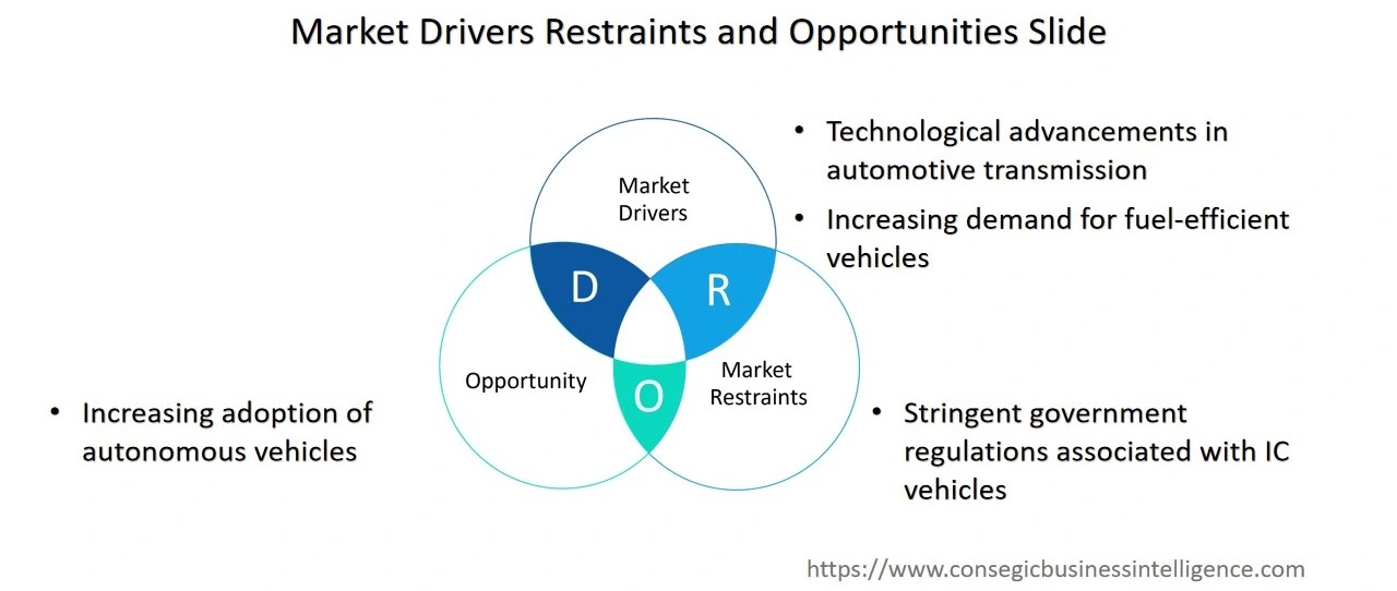 Automotive Transmission Market  Dynamics