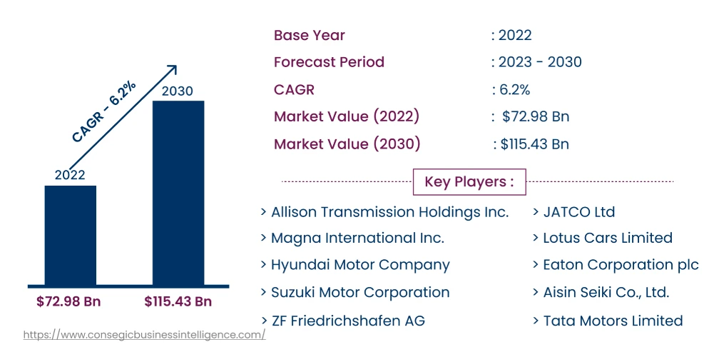 Automotive transmission market