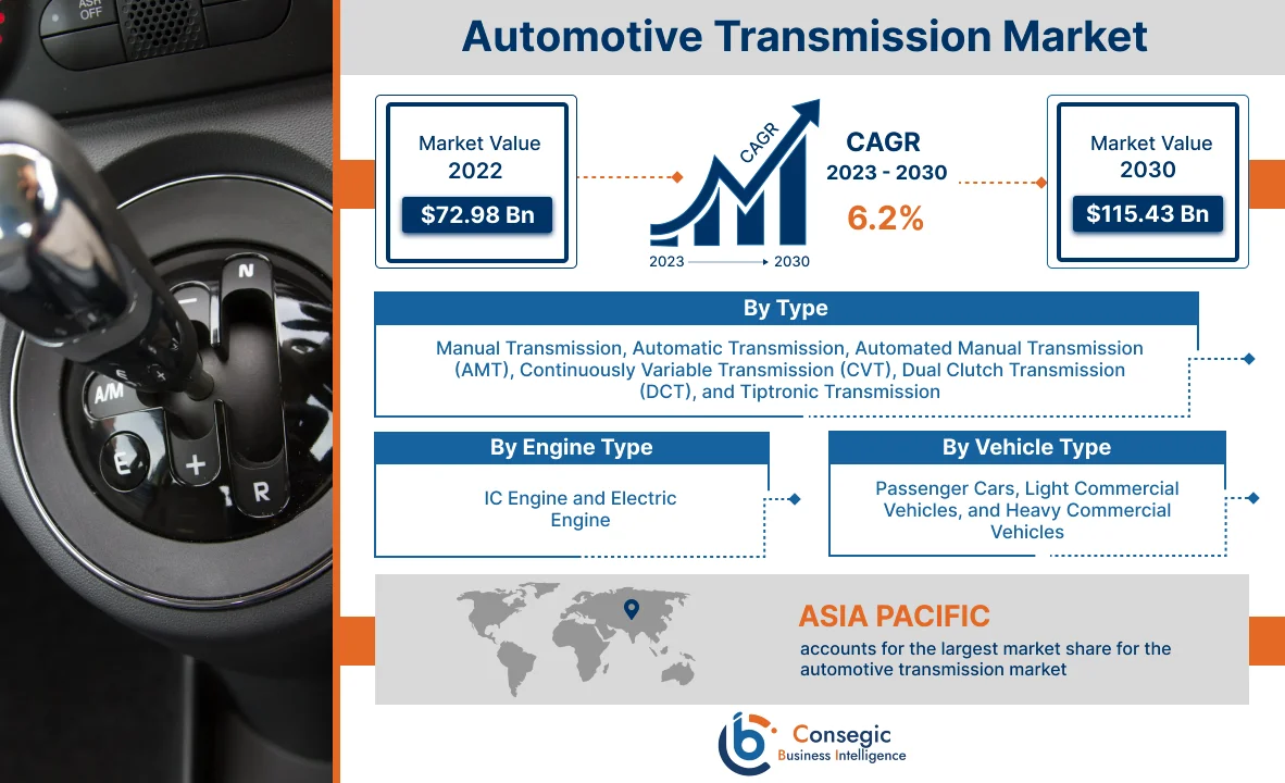 Automotive Transmission Market 