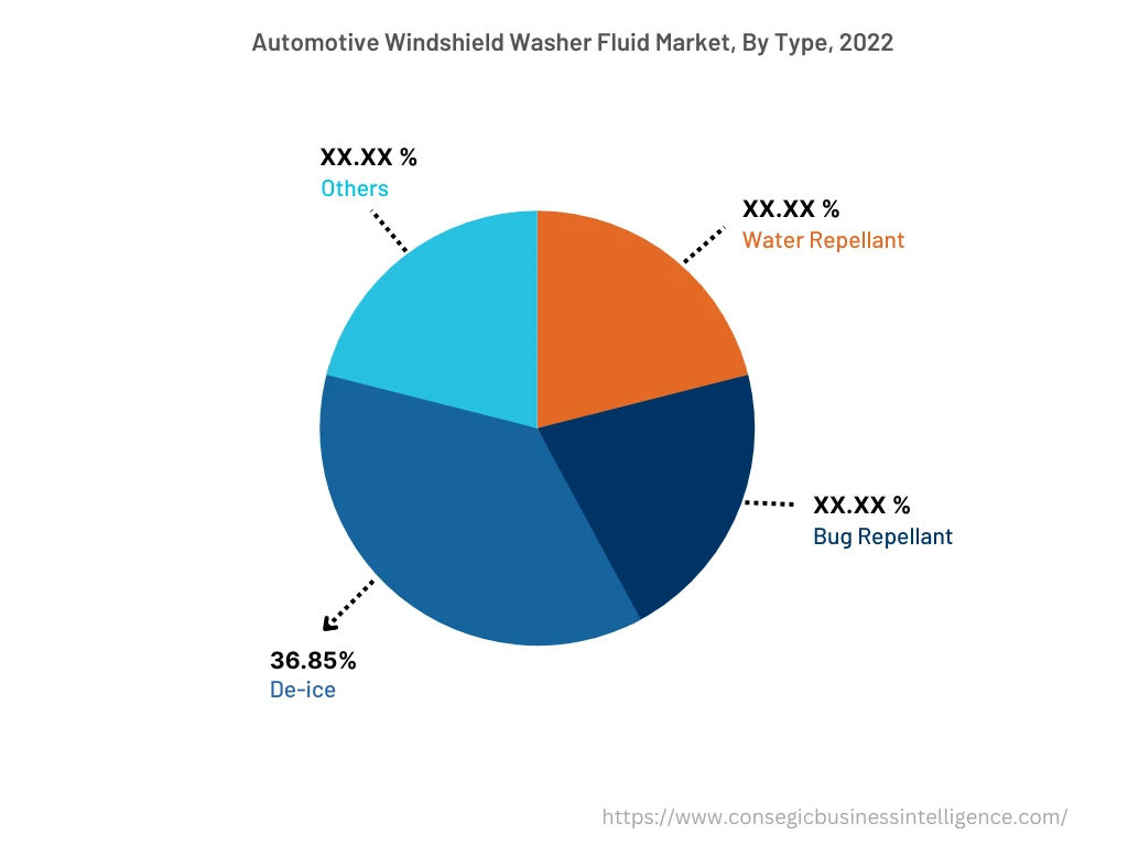 Global Automotive Windshield Washer Fluids Market , By  Type, 2022