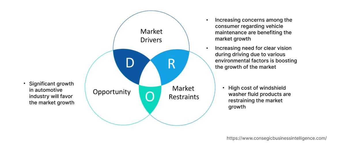 Automotive Windshield Washer Fluids Market  Dynamics