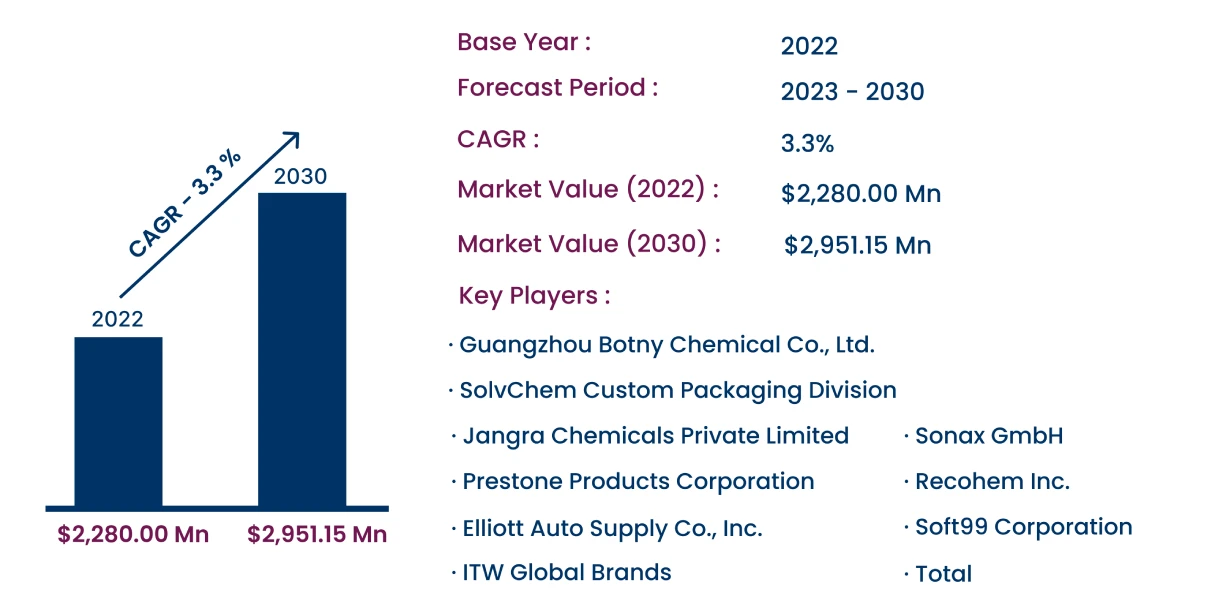 Global Automotive Windshield Washer Fluids Market