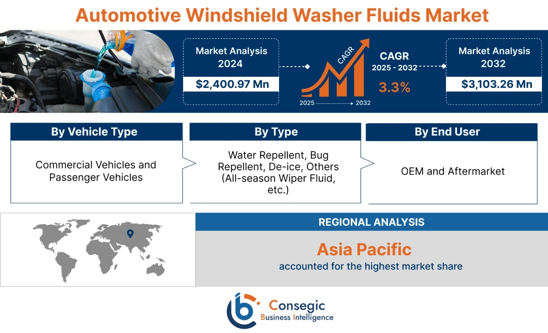 Automotive Windshield Washer Fluids Market Automotive Windshield Washer Fluids Market