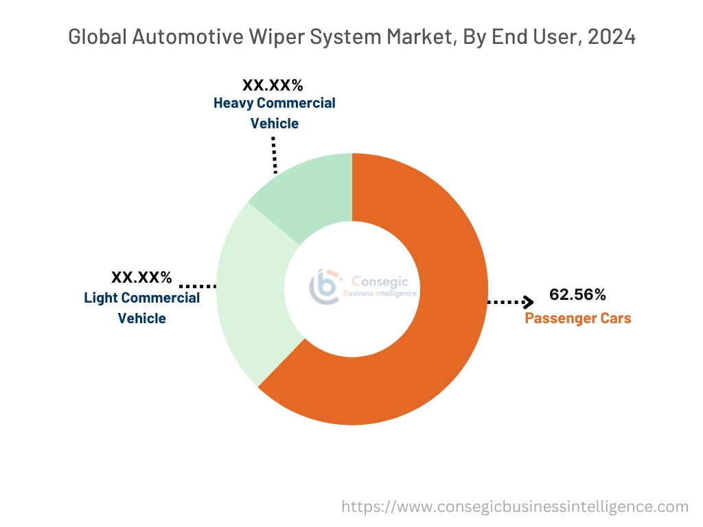 Automotive Wiper System Market By End-User