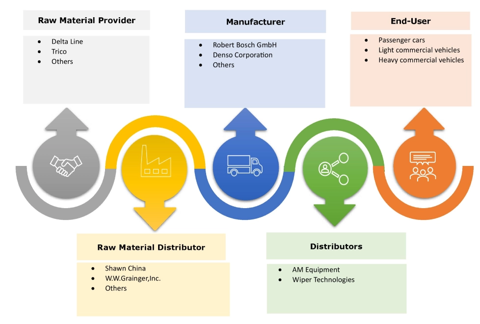 Markt-Ökosystem für Wischersysteme für Kraftfahrzeuge