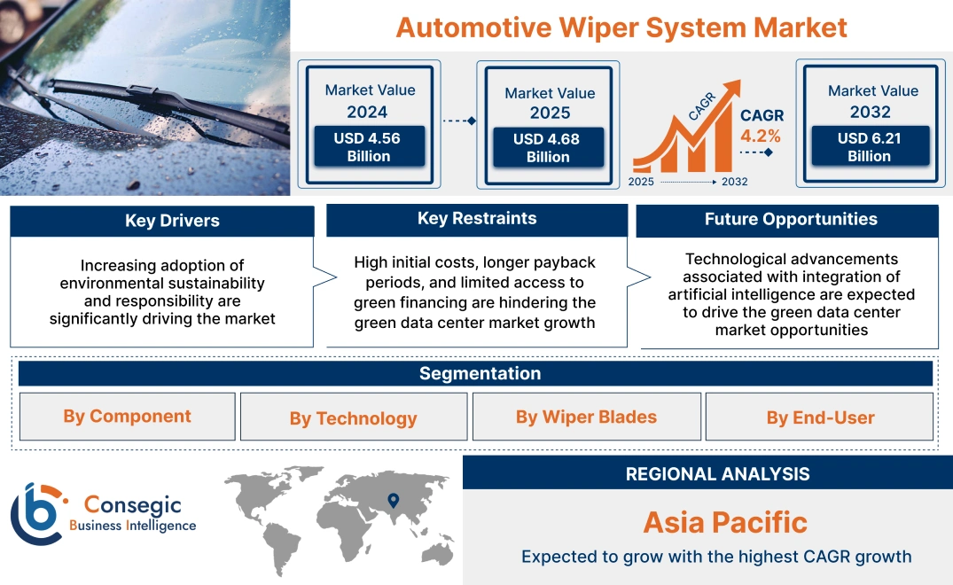 Automotive Wiper System Market