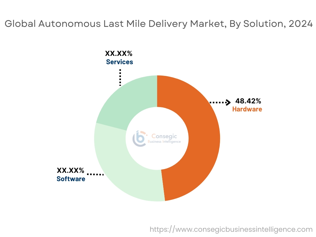 Autonomous Last Mile Delivery Market By Solution