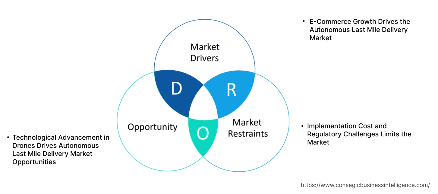 Autonomous Last Mile Delivery Market Dynamics