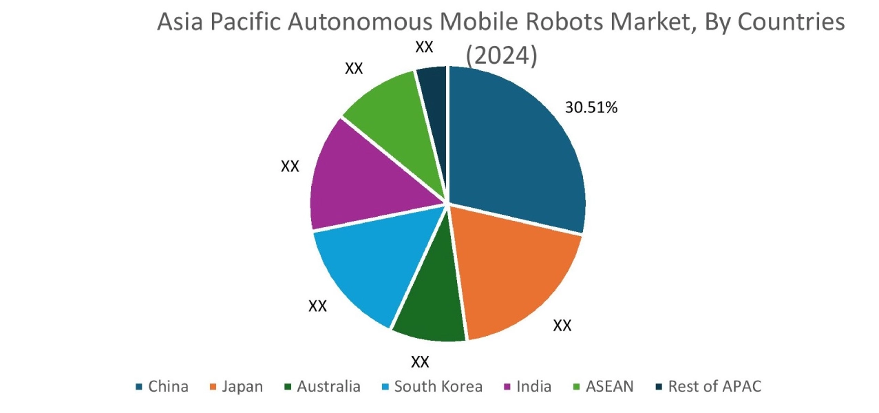 Autonomous Mobile Robots Market By Country