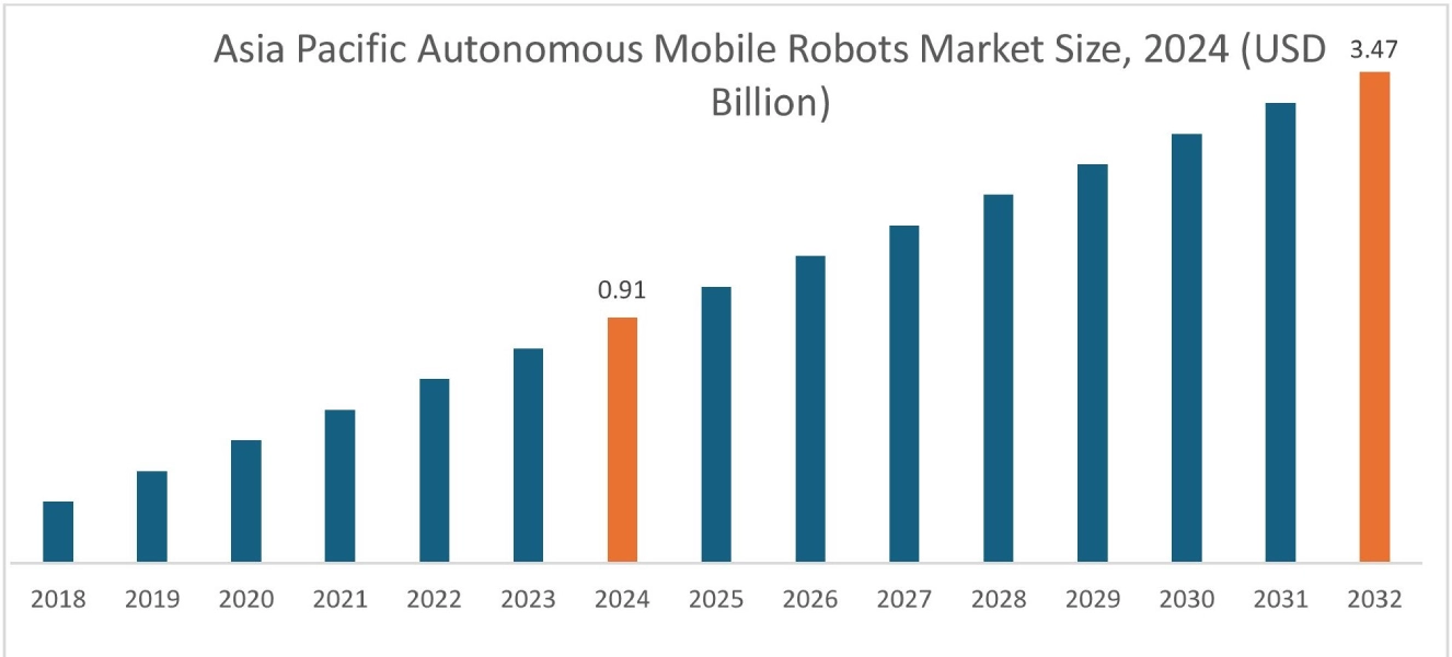 Autonomous Mobile Robots Market By Region Autonomous Mobile Robots Market By Region