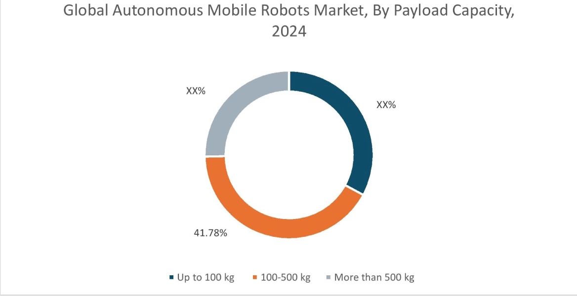 Autonomous Mobile Robots Market By Application
