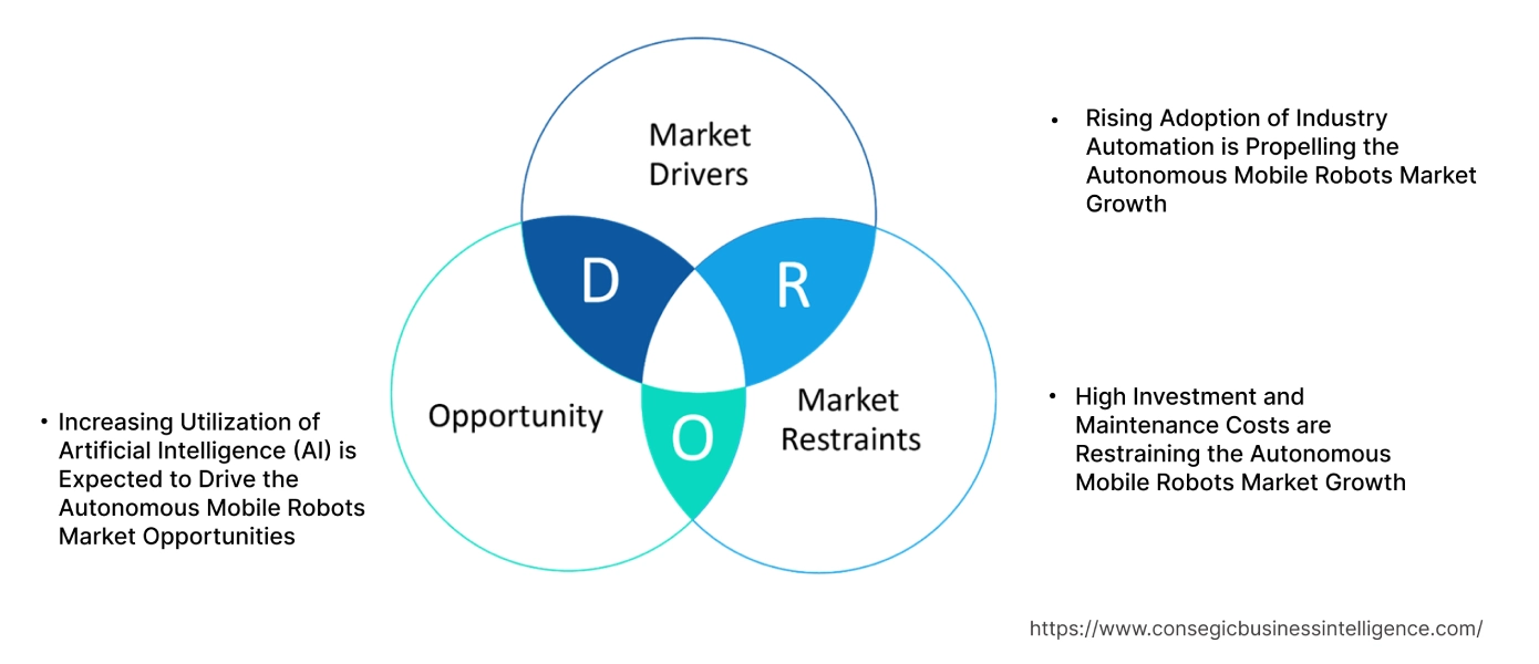 Autonomous Mobile Robots Market Dynamics Autonomous Mobile Robots Market Dynamics