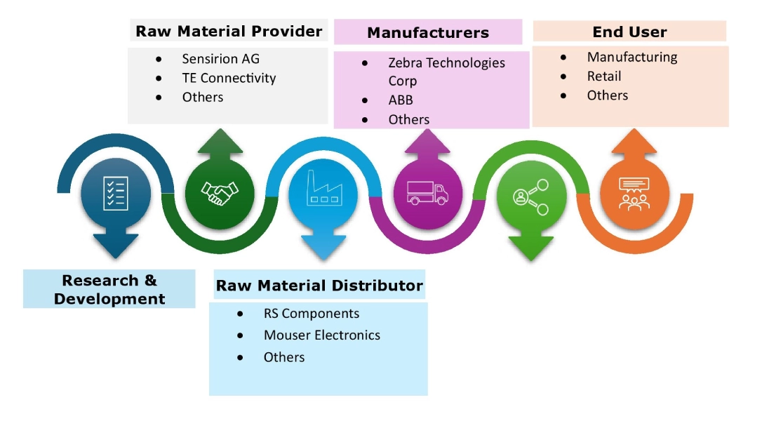 Autonomous Mobile Robots Market Ecosystem Autonomous Mobile Robots Market Ecosystem