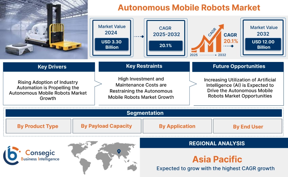 Autonomous Mobile Robots Market 
