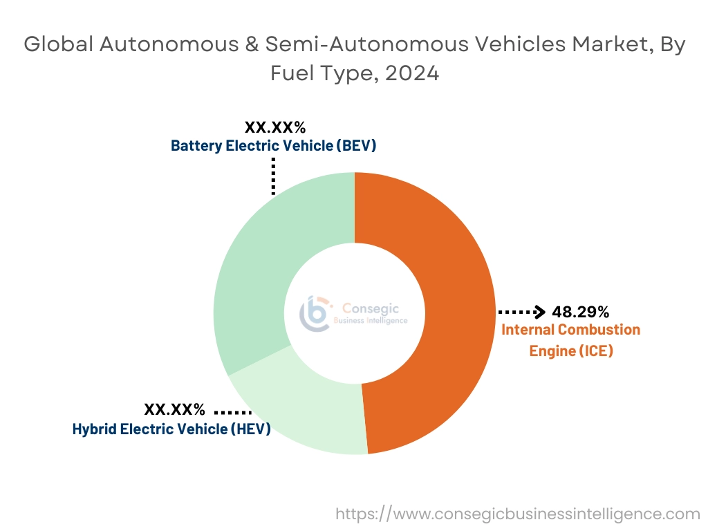 Markt für autonome und teilautonome Fahrzeuge nach Autonomiegrad