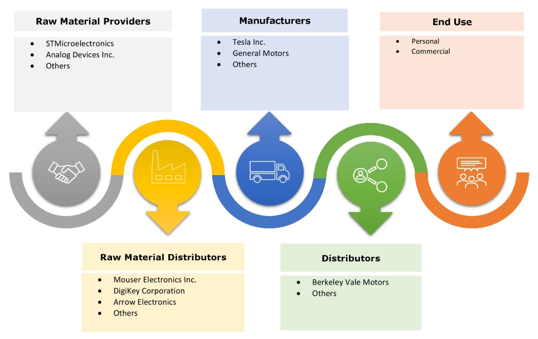 Marktökosystem für autonome und teilautonome Fahrzeuge