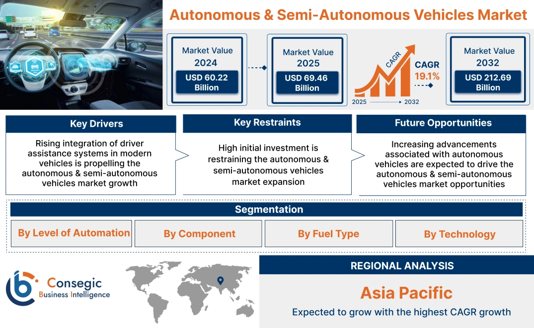 Autonomous & Semi-Autonomous Vehicles Market Autonomous & Semi-Autonomous Vehicles Market