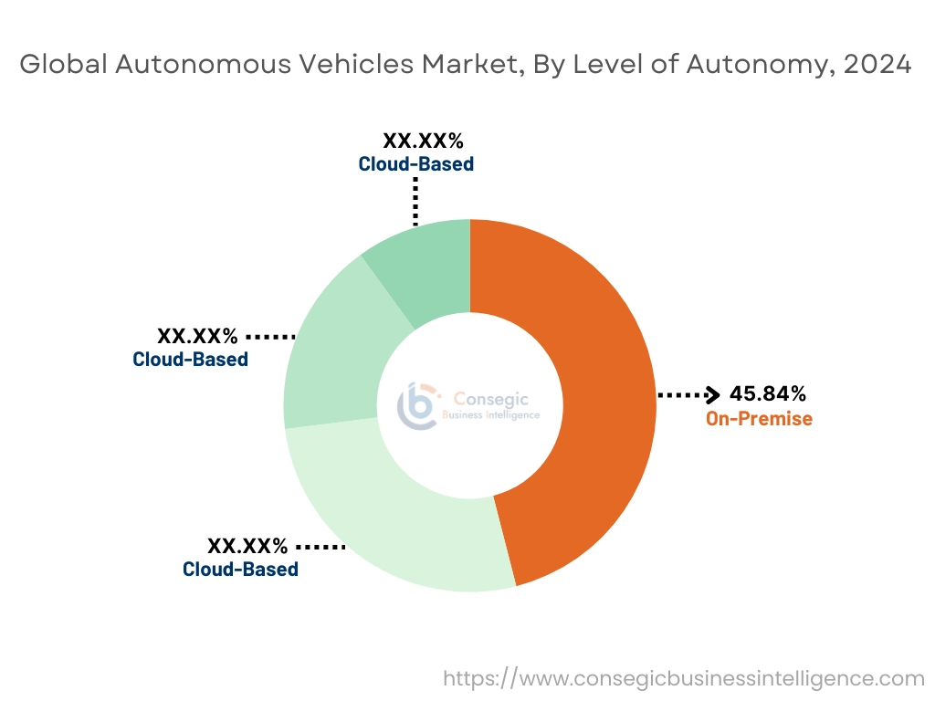 Autonomous Vehicles Market By Level of Autonomy