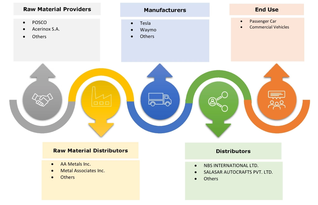 Autonomous Vehicles Market Ecosystem