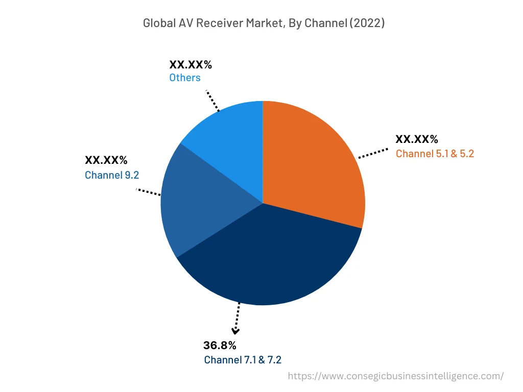 Global AV Receiver Market, By Channel, 2022