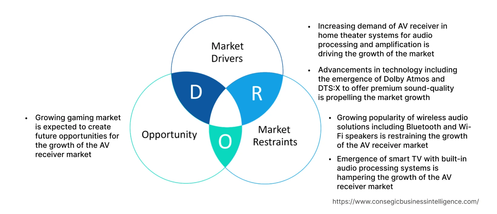 AV Receiver Market Dynamics