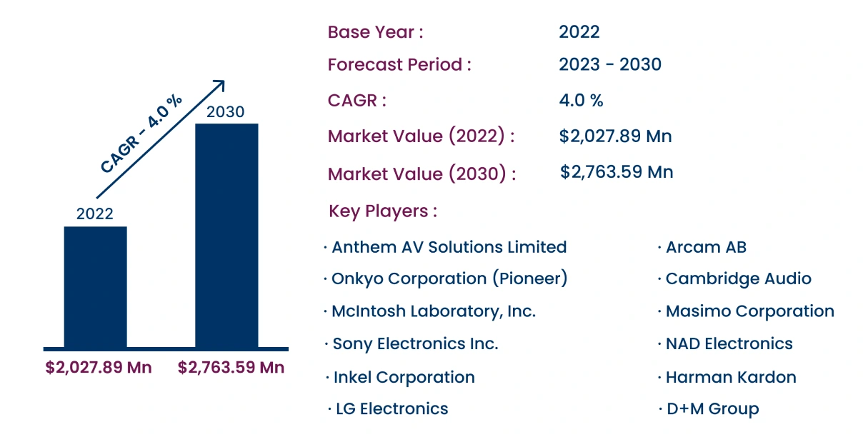 Global AV Receiver Market