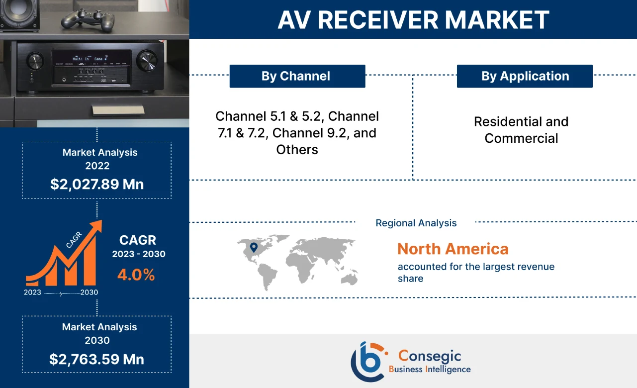 AV Receiver Market
