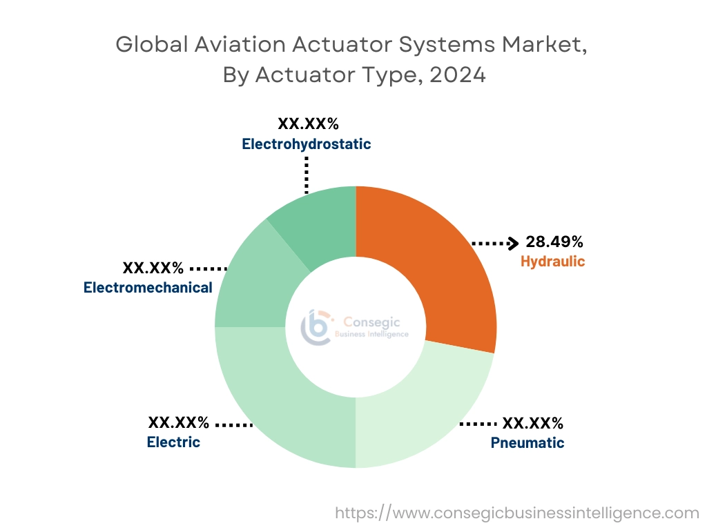 Aviation Actuator Systems Market By Actuator Type