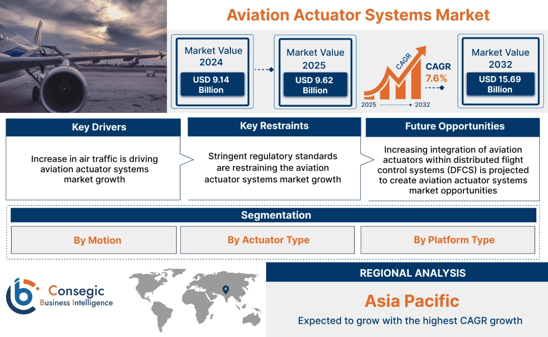 Aviation Actuator Systems Market Aviation Actuator Systems Market