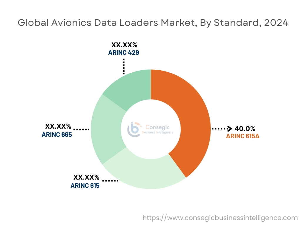 Avionics Data Loaders Market By Standard