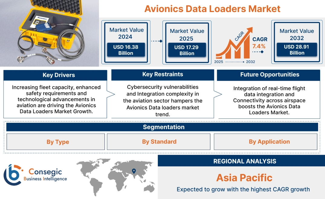Avionics Data Loaders Market Avionics Data Loaders Market