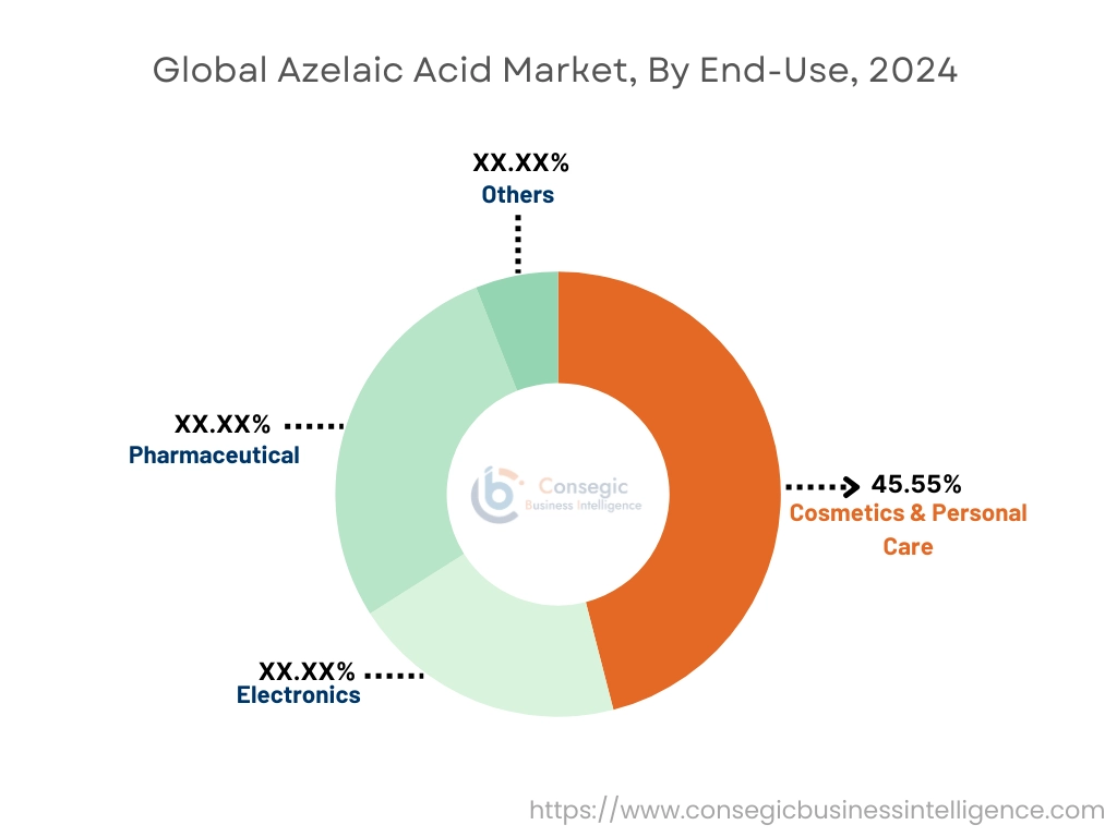 Azelainsäure-Markt nach Qualität