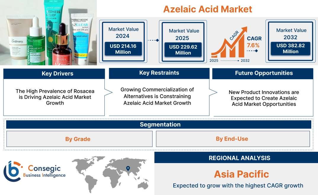 Azelaic Acid Market Azelaic Acid Market