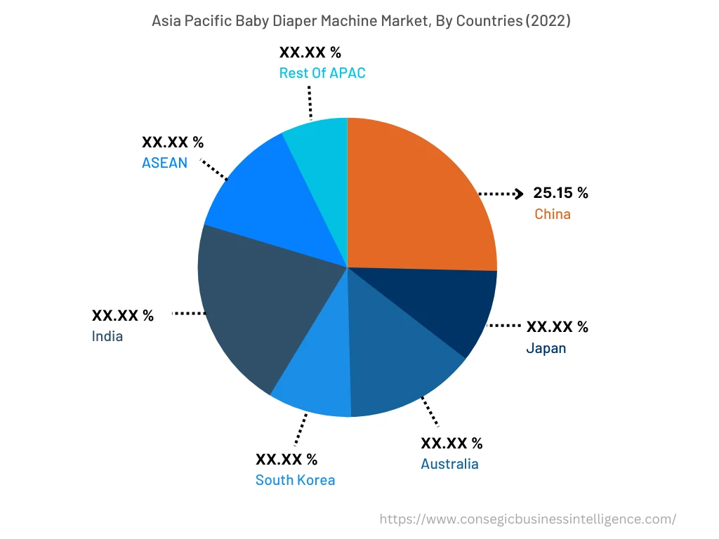 Asia Pacific Baby Diaper Machine Market, By Countries (2022)