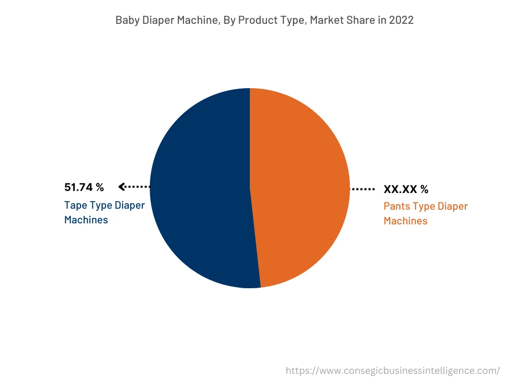 Global Baby Diaper Machine Market, By Product Type, 2022