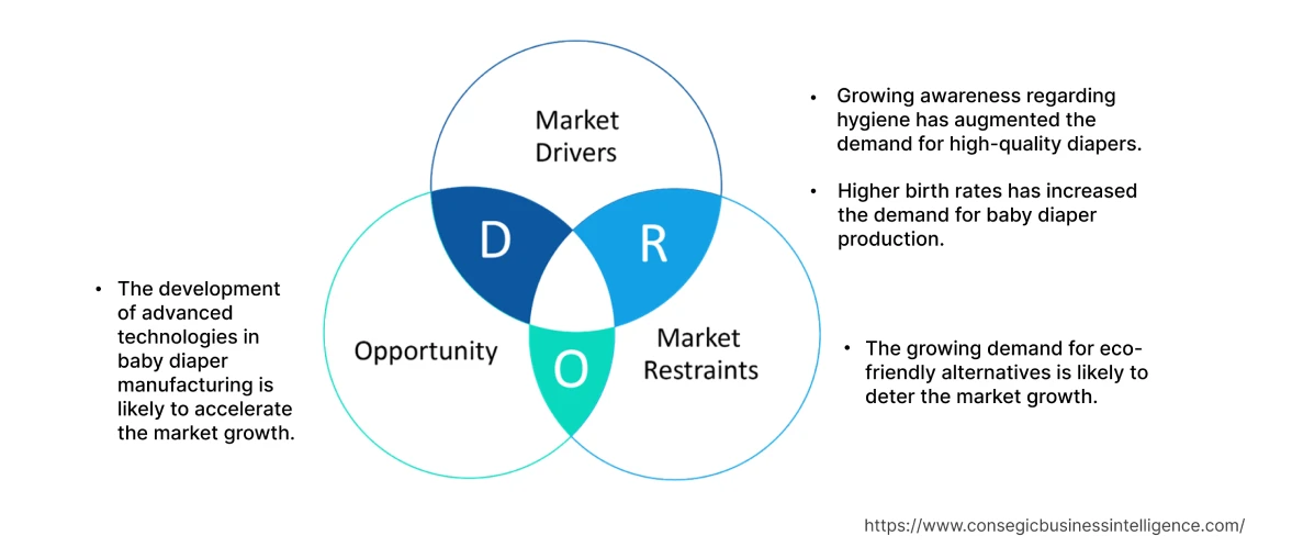 Baby Diaper Machine Market  Dynamics