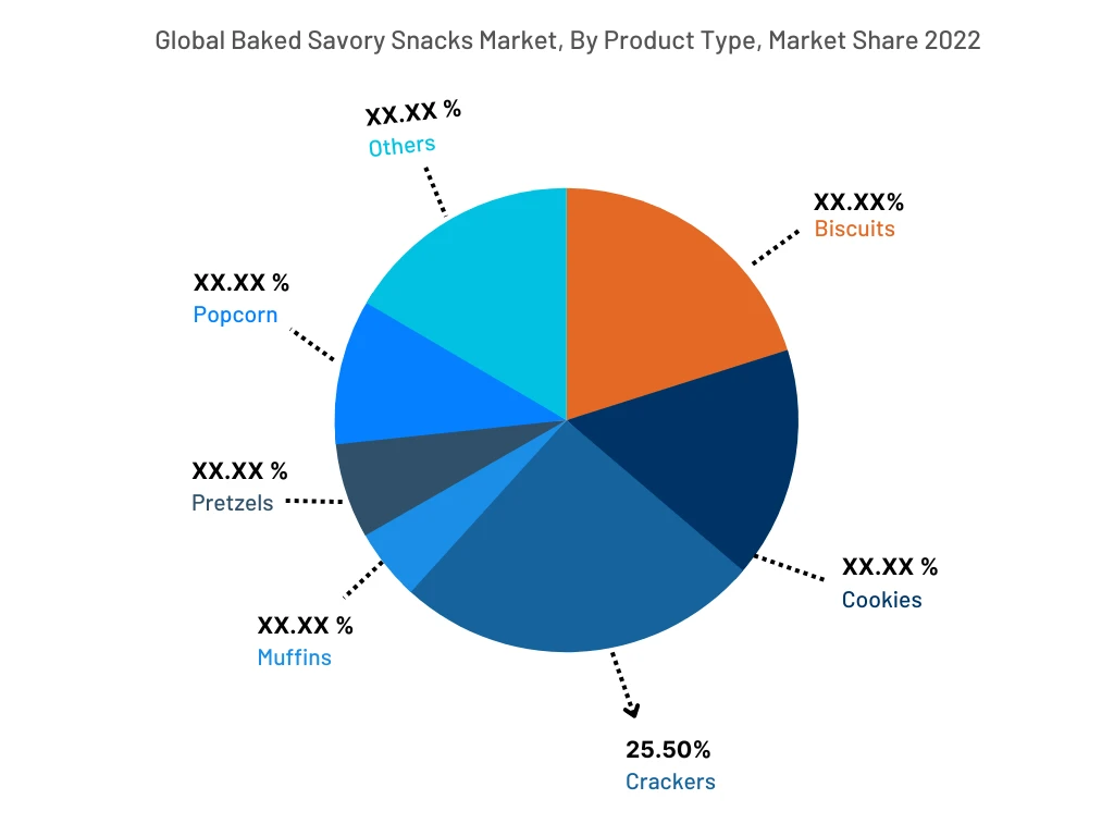 Global Baked Savory Snacks Market, By Product Type, 2022