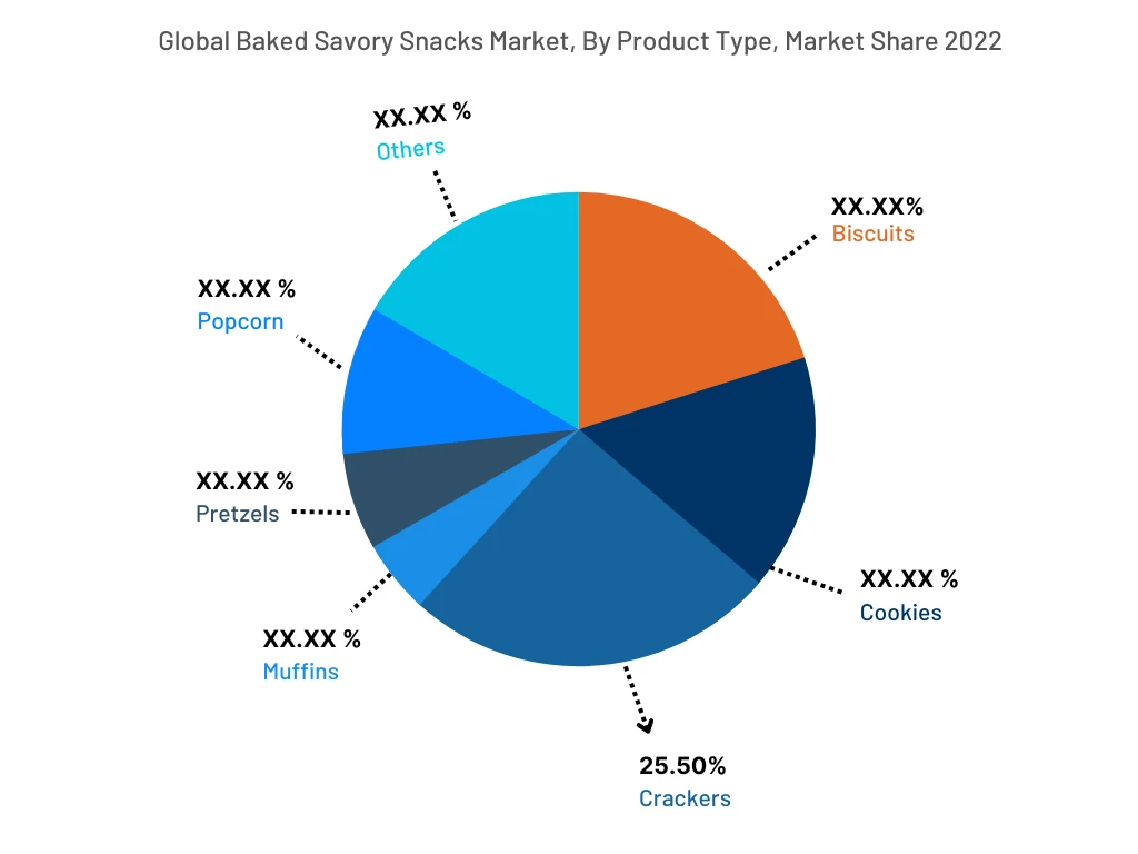 Global Baked Savory Snacks Market , By Product Type, 2022