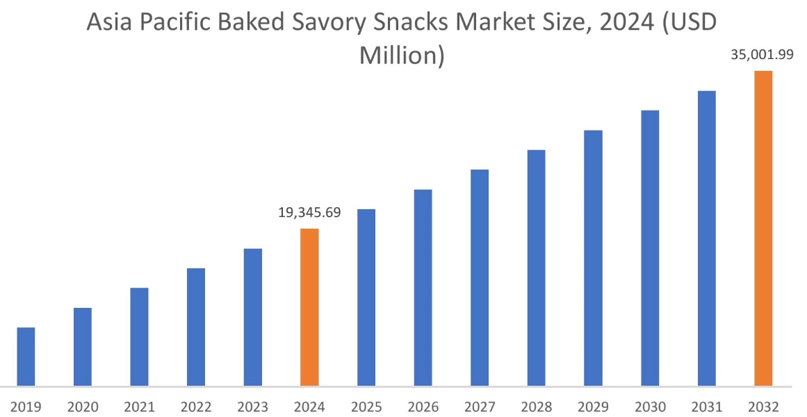 Baked Savory Snacks Market By Region