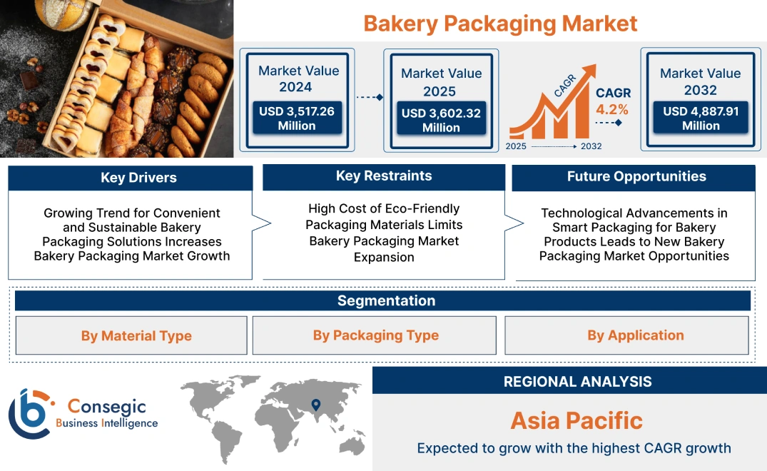 Bakery Packaging Market Bakery Packaging Market