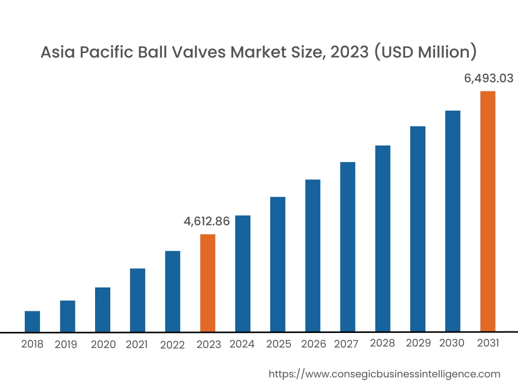Ball Valves Market By Region Ball Valves Market By Region