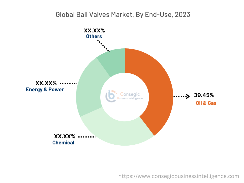 Ball Valves Market By End-Use Ball Valves Market By End-Use