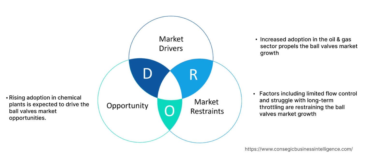 Ball Valves MarketDynamics Ball Valves MarketDynamics