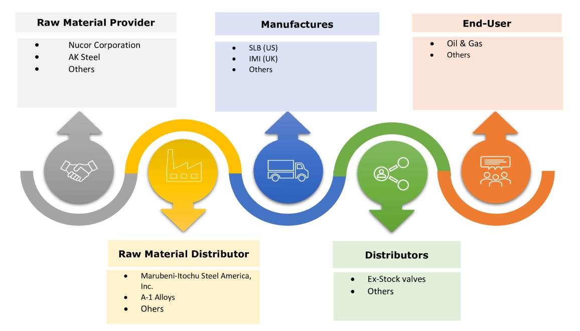 Ball Valves Market Ecosystem Ball Valves Market Ecosystem