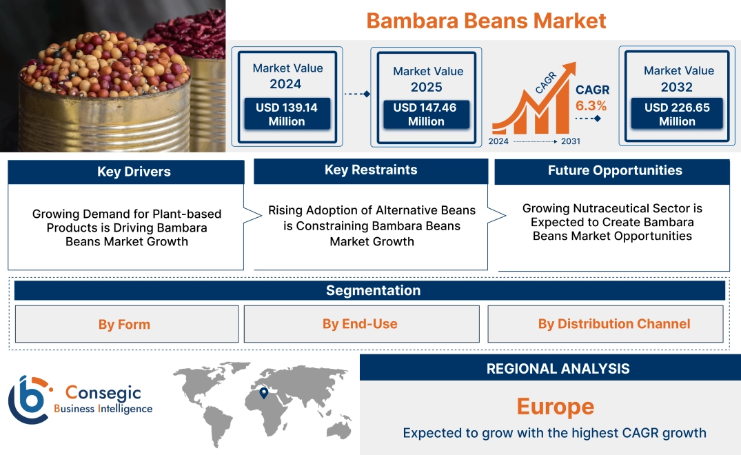 Bambara Beans Market Bambara Beans Market