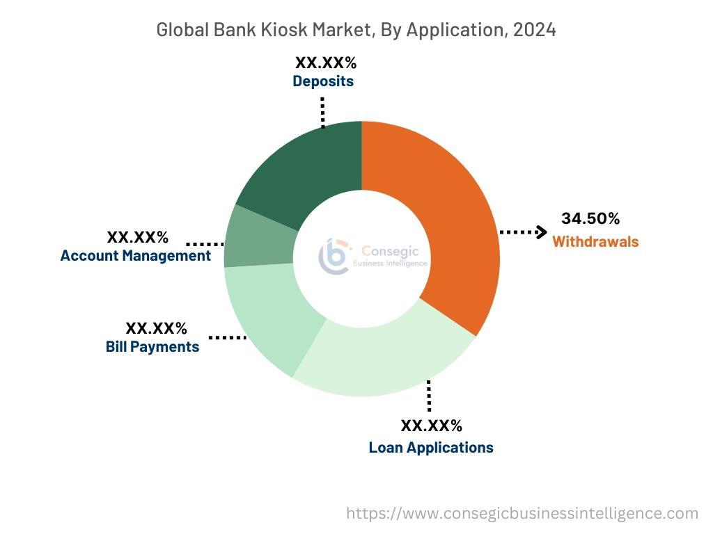 Bank Kiosk Market By Application
