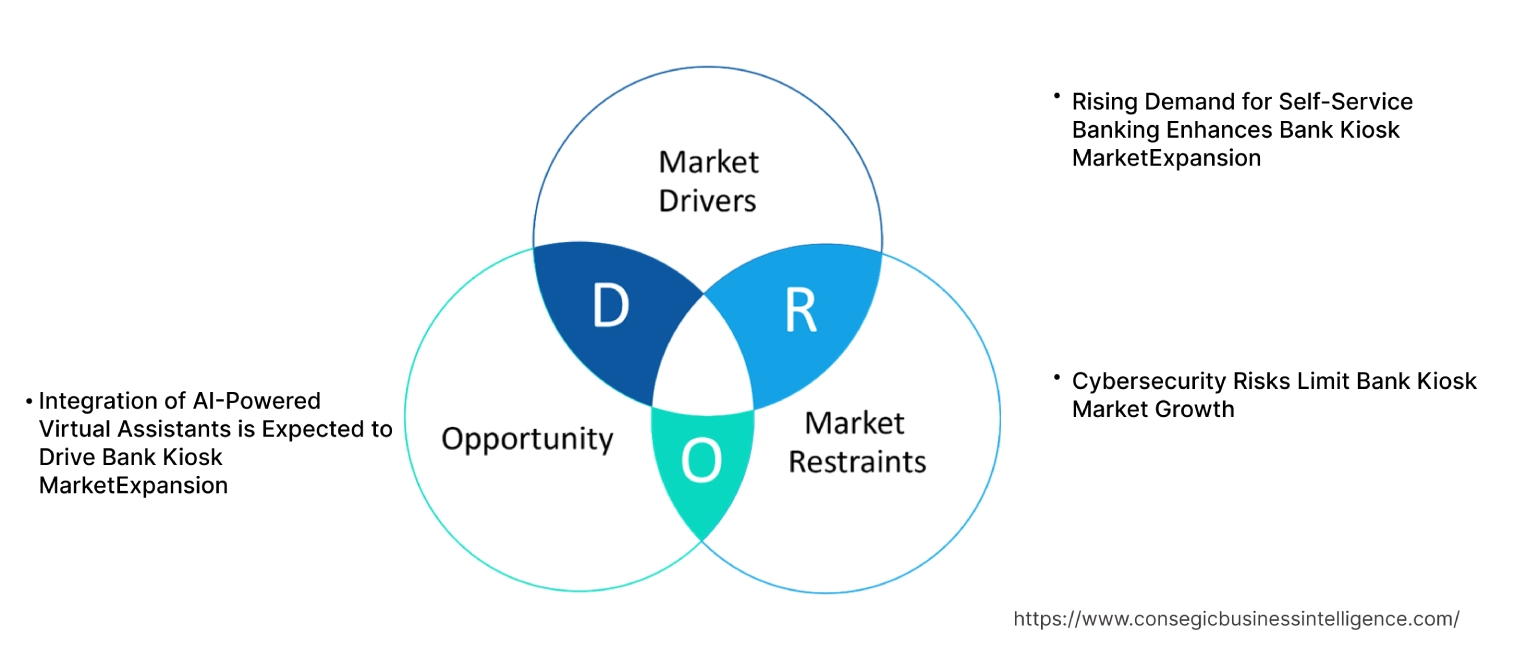 Bank Kiosk Market Dynamics