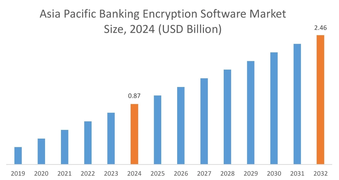 Banking Encryption Software Market By Region