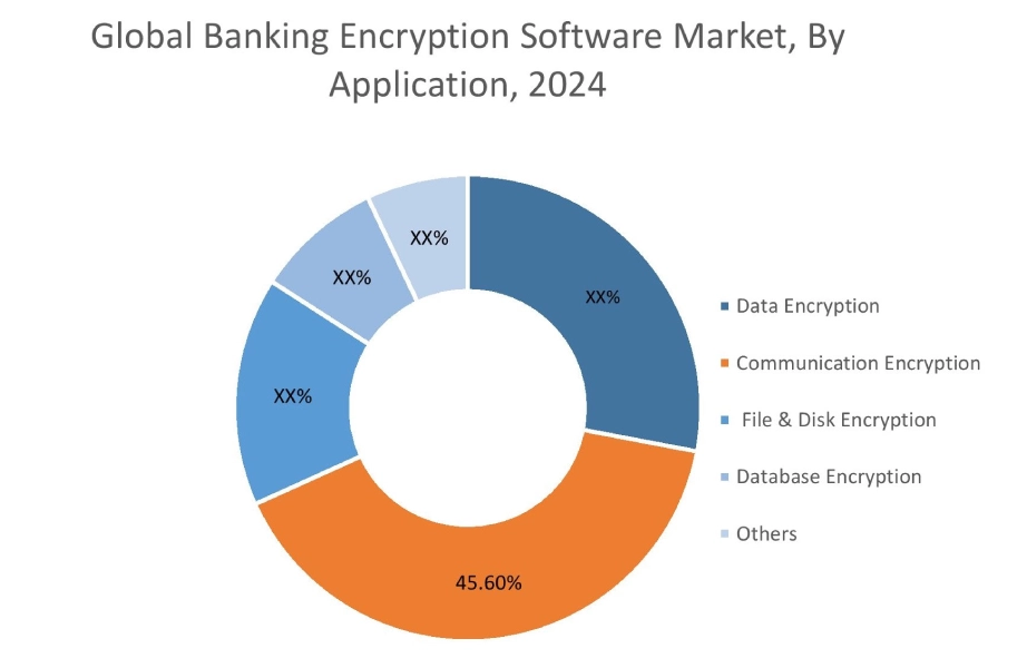 Banking Encryption Software Market By Application
